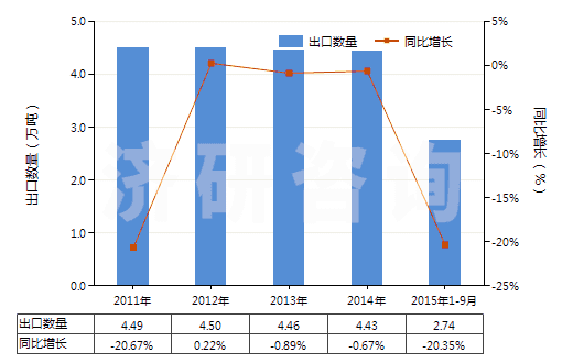 2011-2015年9月中國草酸(HS29171110)出口量及增速統(tǒng)計 2011-2015年9月中國草酸(HS29171110)出口量及增速統(tǒng)計